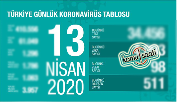 13 NİSAN 2020 Pazartesi  2020 Korona Virüsü vaka sayıları ve ölüm sayıları Türkiye