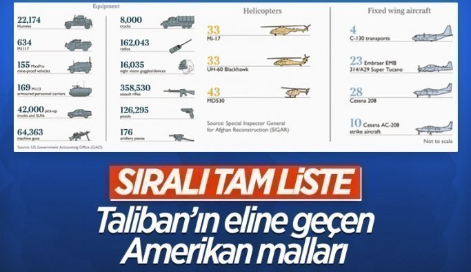 ABD'nin Taliban'a bıraktığı silahlar ve taçhizatların tam listesi